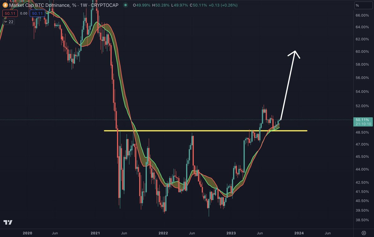 #BTC dominance is coming for the altcoins