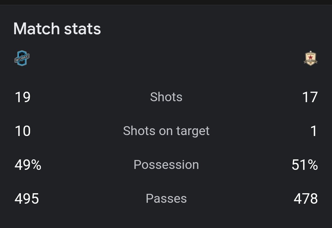 SierraSpartan's tweet image. Well, that was a debacle.

News flash for @SacRepublicFC:  

You usually do better when you put more than one shot on goal per match.
#BeClinical
#cosvsac