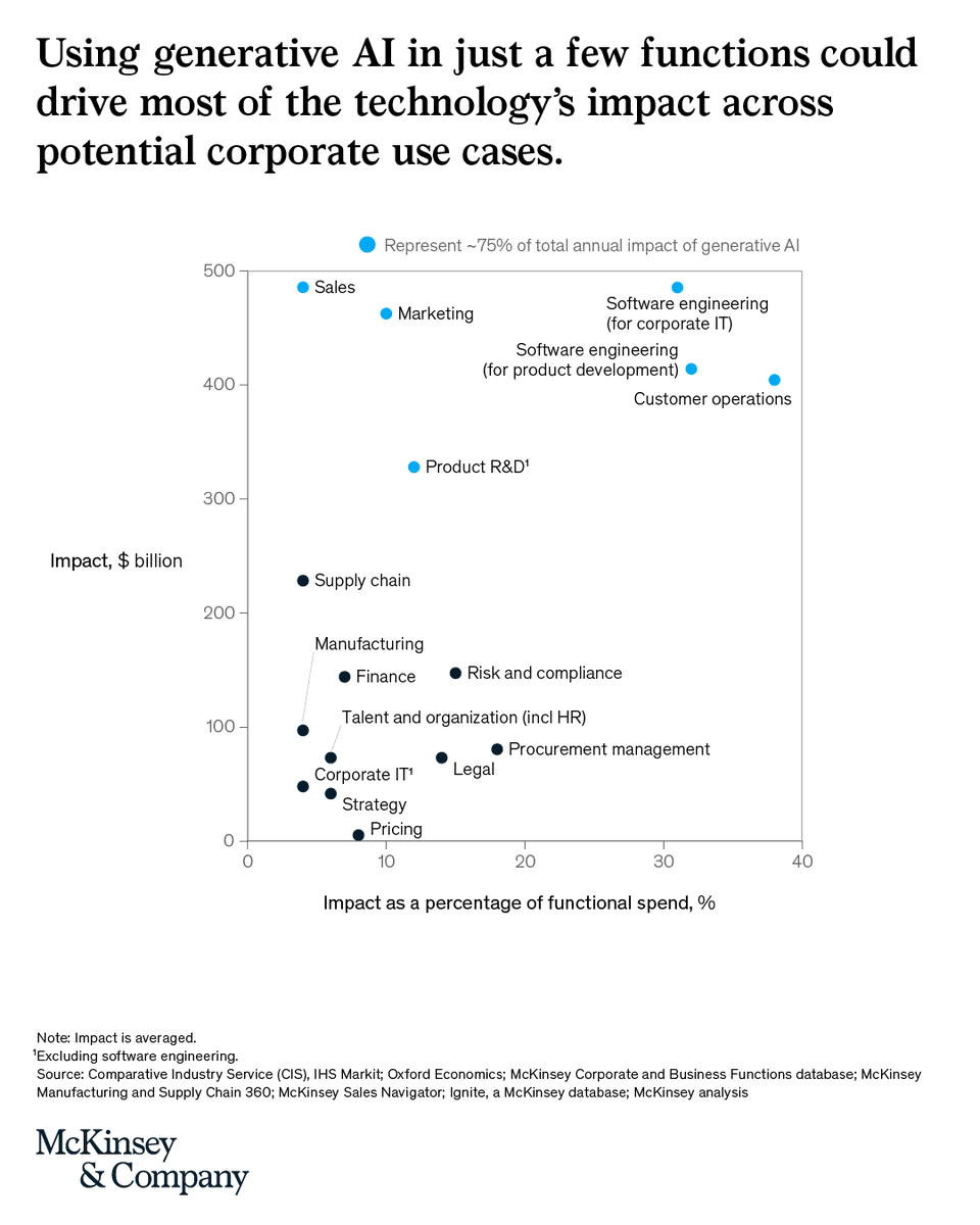 McKinsey's tweet photo. Roughly 75 percent of the value that #genAI use cases could deliver falls across four areas: 

💬 Customer operations
🎯 Marketing and sales
👩🏽‍💻 Software engineering  
⚙ Research and development

Discover more: https://t.co/QxkzVBOv9F https://t.co/sya5CNPPTh