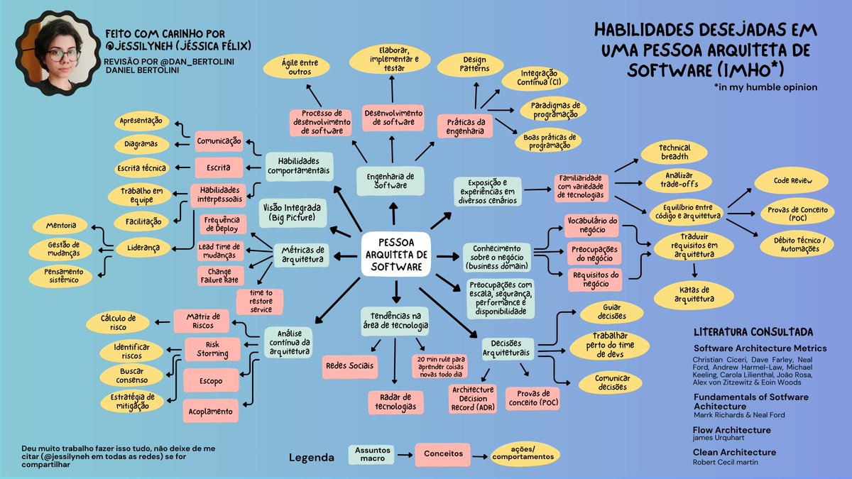 jessilyneh's tweet image. Conclui um desenho sobre algumas habilidades que eu acredito serem desejáveis para pessoas arquitetas de software. Procurei fazer algo mais próximo da minha realidade de trabalho e com certeza, não é regra de mercado.
Imagem de alta qualidade:
pin.it/38AT21c