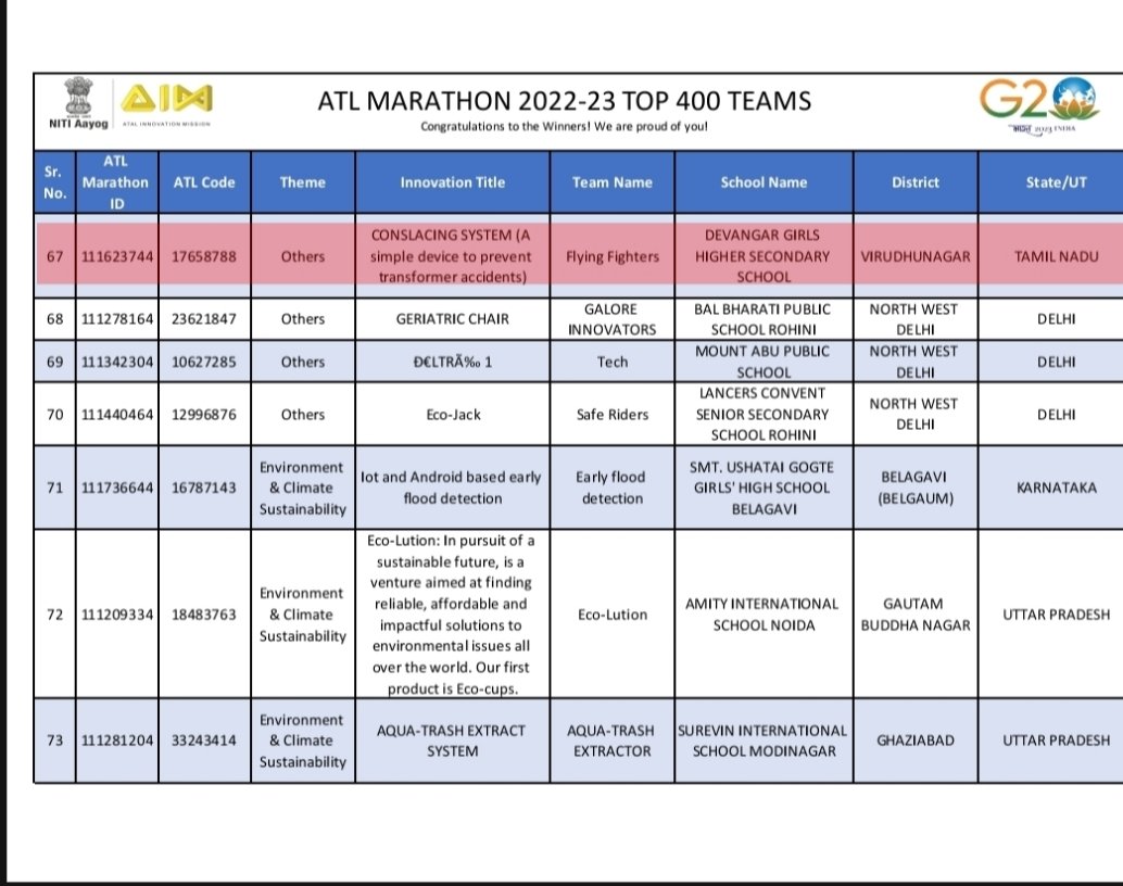 ATL_DGHSS's tweet photo. We are glad to inform that our school student's team has qualified as one of the top 400 teams in #ATLMARATHON2022_2023 conducted by @AIMtoInnovate and @NITIAayog Heartiest Congratulations to the selected students 🎉 (Project Name : CONSLACING SYSTEM) @VNRCollector #AimToInnovate https://t.co/R8gLZyhays