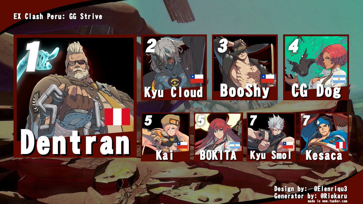 ExClashPeru's tweet photo. Felicades a @Dentran_ por ganar nuestro primer torneo de GGST! Gracias a todos los participantes y espectadores, nos vemos en la proxima! https://t.co/C8EK9T5mRq