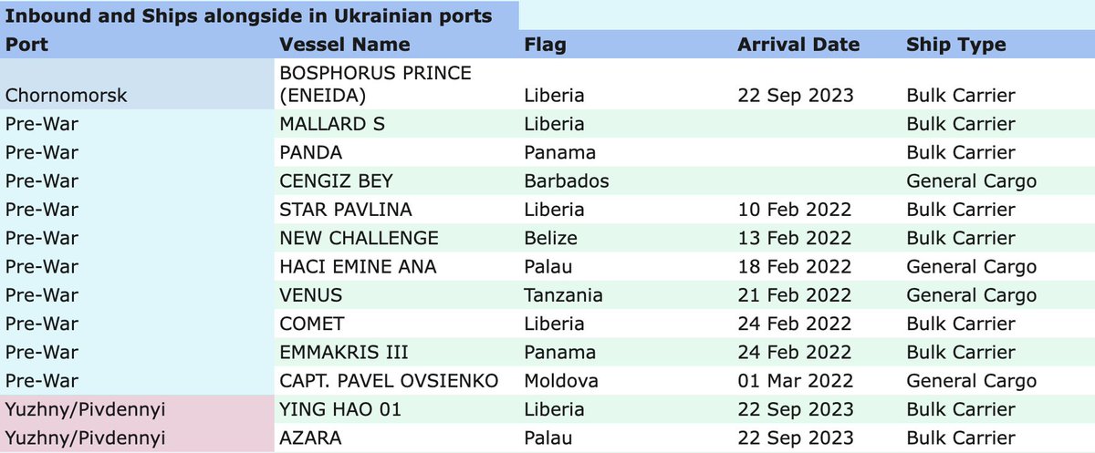 UkriCor Update 23Sep
2 Ships Outbound
0 Ships Inbound
3 Ships at Odesa Area Ports

🧵⬇️ #UkriCor #oatt #wheat #corn #barley #sunflowers #agriculture #maritime