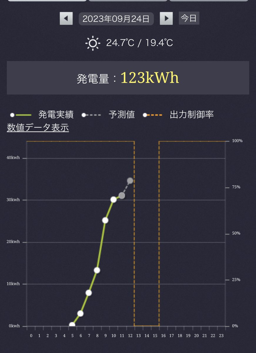 leicacats's tweet photo. 東北電力さんは今日の再エネ電気を買取拒否するようです。
石油を燃やして作る電気を減らして再生可能エネルギーを優先することを切に願っています！
#東北電力  #再生可能エネルギー  #太陽光発電  #SDGs #持続可能な東北地方 https://t.co/KoCHefhFK7