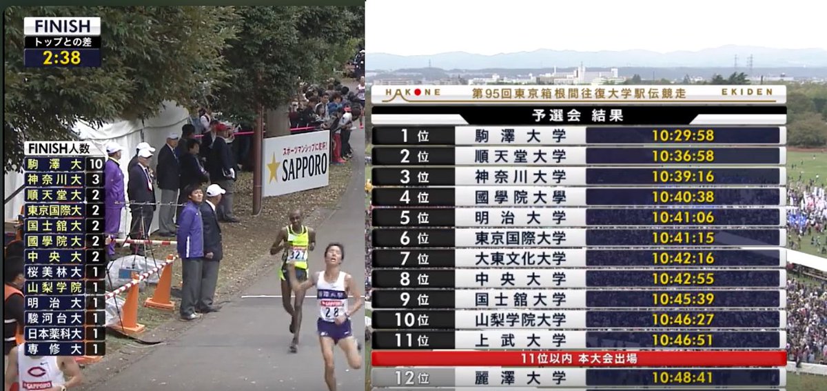ekiden_boy_jp's tweet photo. #箱根駅伝予選会史
語り継がれる立川の衝撃 https://t.co/XcchIA2kUP