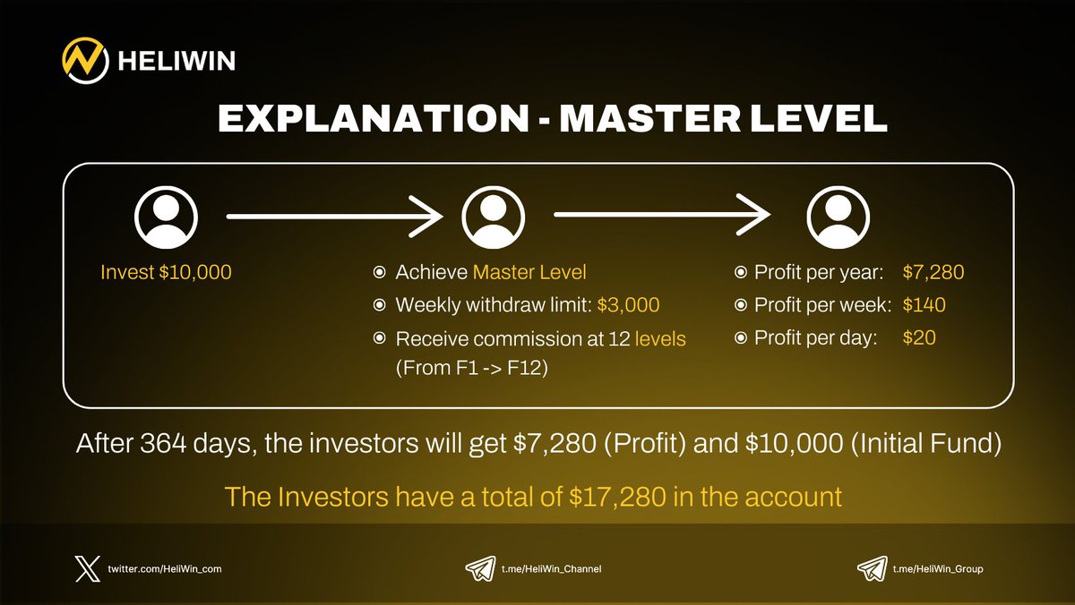 HeliWin_com's tweet photo. 🔥 Advanced Insights for Master Level - In-Depth Explanation
👉 With a $10,000 initial investment
🎯 364 days of making secure and guaranteed investments with HeliWin, your returns will grow to $17,280
#HeliWin #MasterLevel #Investment #Profit #PassiveIncome $BTC $ETH #Money https://t.co/Ts4CaJ2u8N