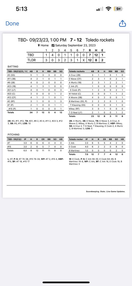 UTBCDII's tweet image. Great come from behind wins by the Rockets today to start the season 2-0! Great all around effort on offense on defense! Really proud of the guys today. Below are the box score for both games. Next game is against Ball St. in 2 weeks! 

#OnlyUs | #TeamToledo