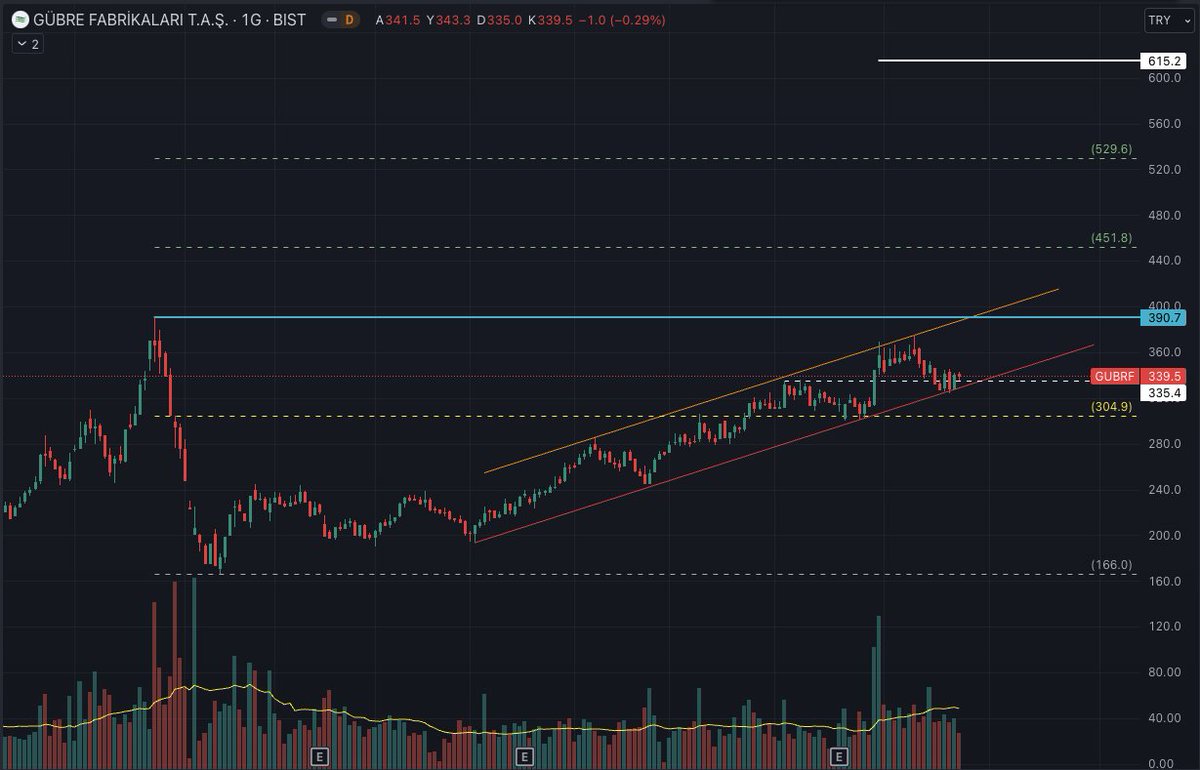 #gubrf Güncel Görünüm. Yatırım tavsiyesi değildir, işlem açmadan önce mutlaka zarar kes noktanızı belirleyin. #gubrf #borsa #teknikanaliz #borsahaber #bist100 #halkaarz #ebebk #tarkm #gipta
