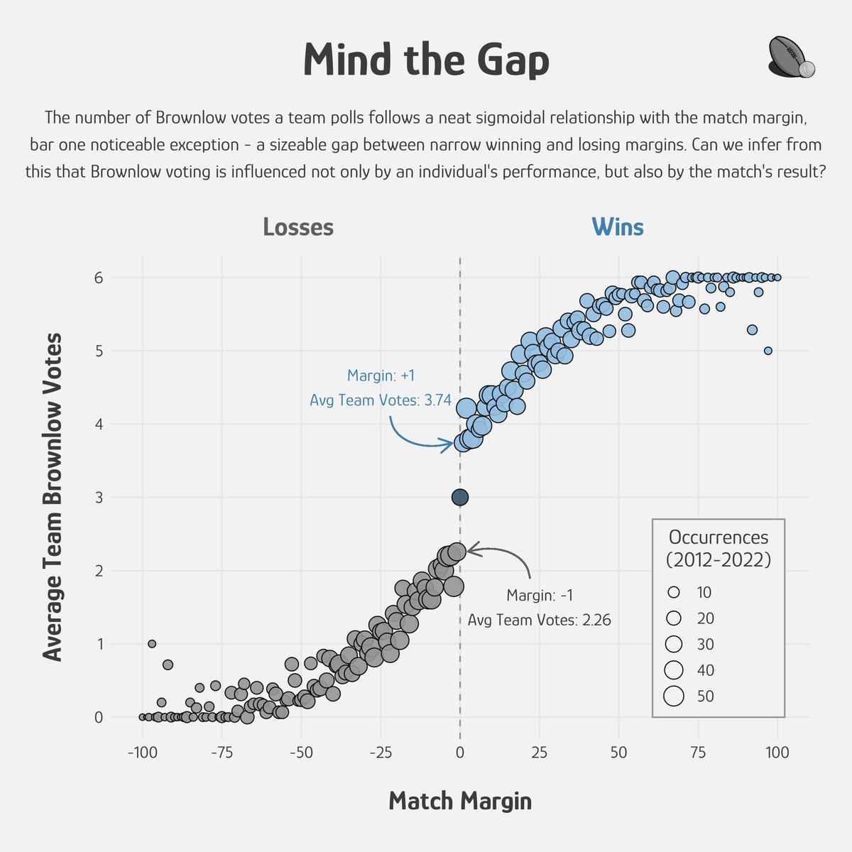 Does the outcome of tight matches play mind games on the umps as to which side they should give the votes to? The size of the gap between a 1pt win and a 1pt loss in the below suggests yes, it does.
Using the margin is an obvious yet critical factor in predicting Brownlow voting.