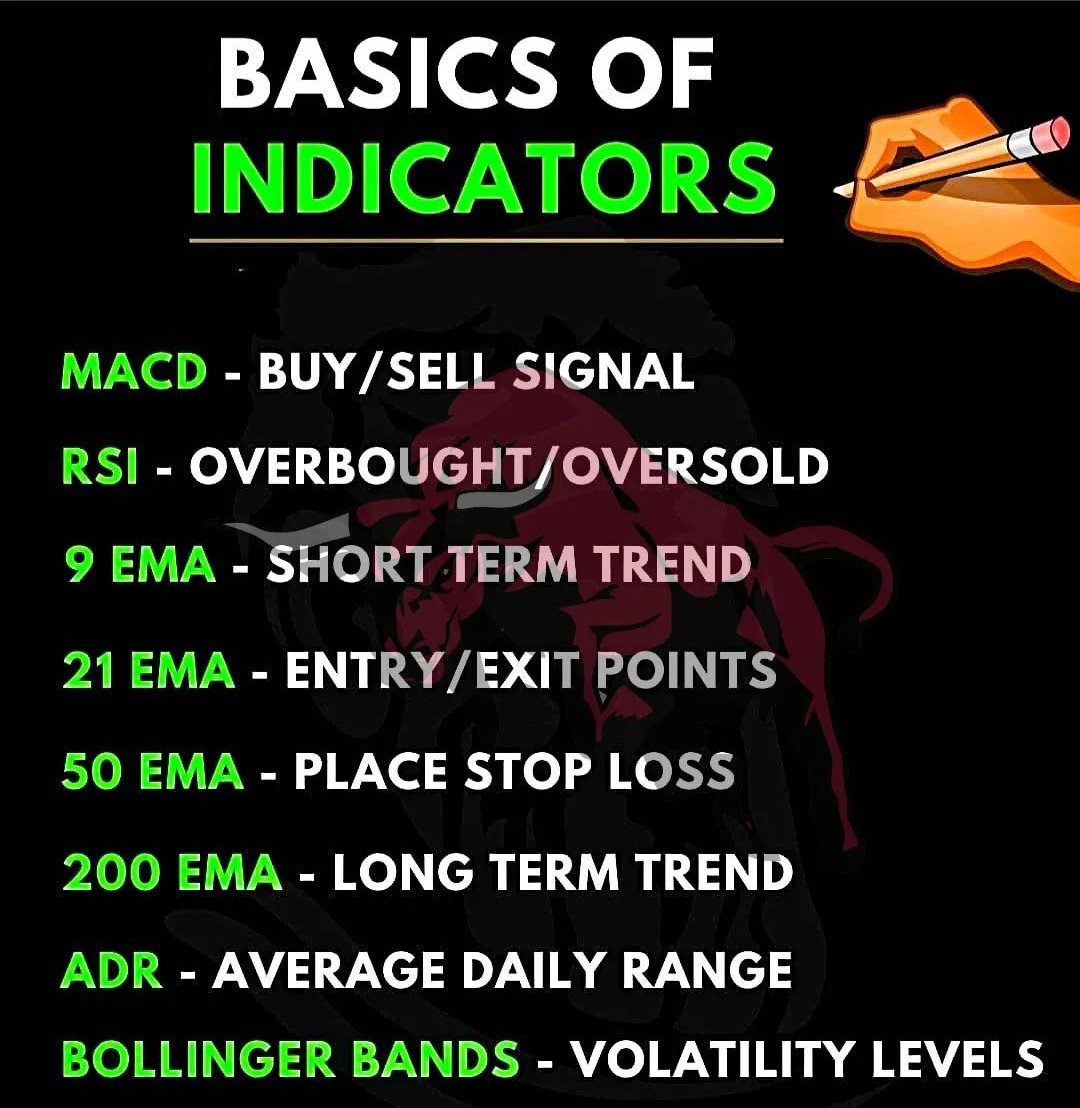 📌İNDİKATÖRLERİN AMAÇLARI

🔹MACD :Alım satım sinyali
🔹RSI :Aşırı alım satım bölgesi tespiti
🔹9 EMA :Kısa vadeli trend
🔹22 EMA :Pozisyon giriş çıkış noktaları
🔹50 EMA :Stop bölgesi
🔹200 EMA :Uzun vadeli trend
🔹ADR :Ortalama günlük volatilite
🔹BB:Volatilite seviyesi

#btc