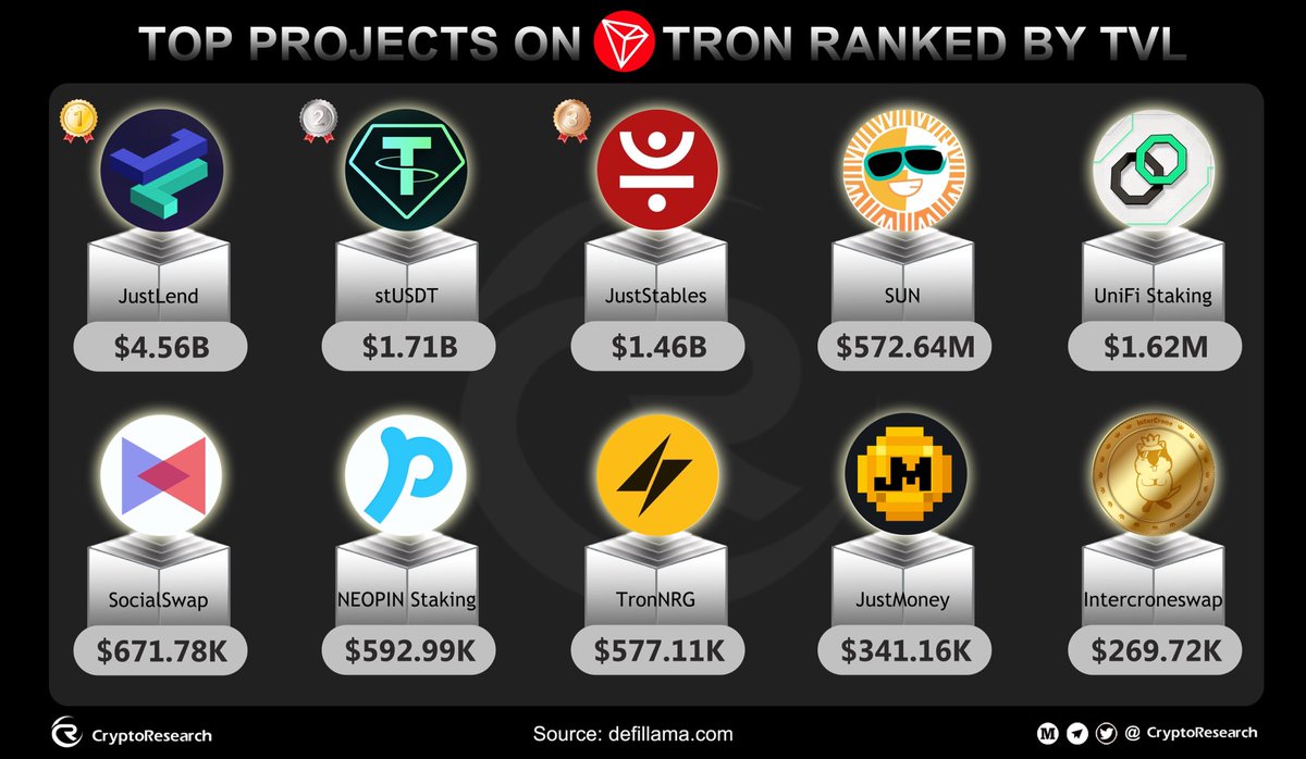 🔥Top Projects On #TRON Ranked By TVL

@DeFi_JUST @stusdt @DeFi_JUST @defi_sunio @unifiprotocol @Socialswapdefi @NeopinOfficial @TronNRG @JustMoneyIO @IntercroneWorld 

🤔Stay tuned for the latest update!