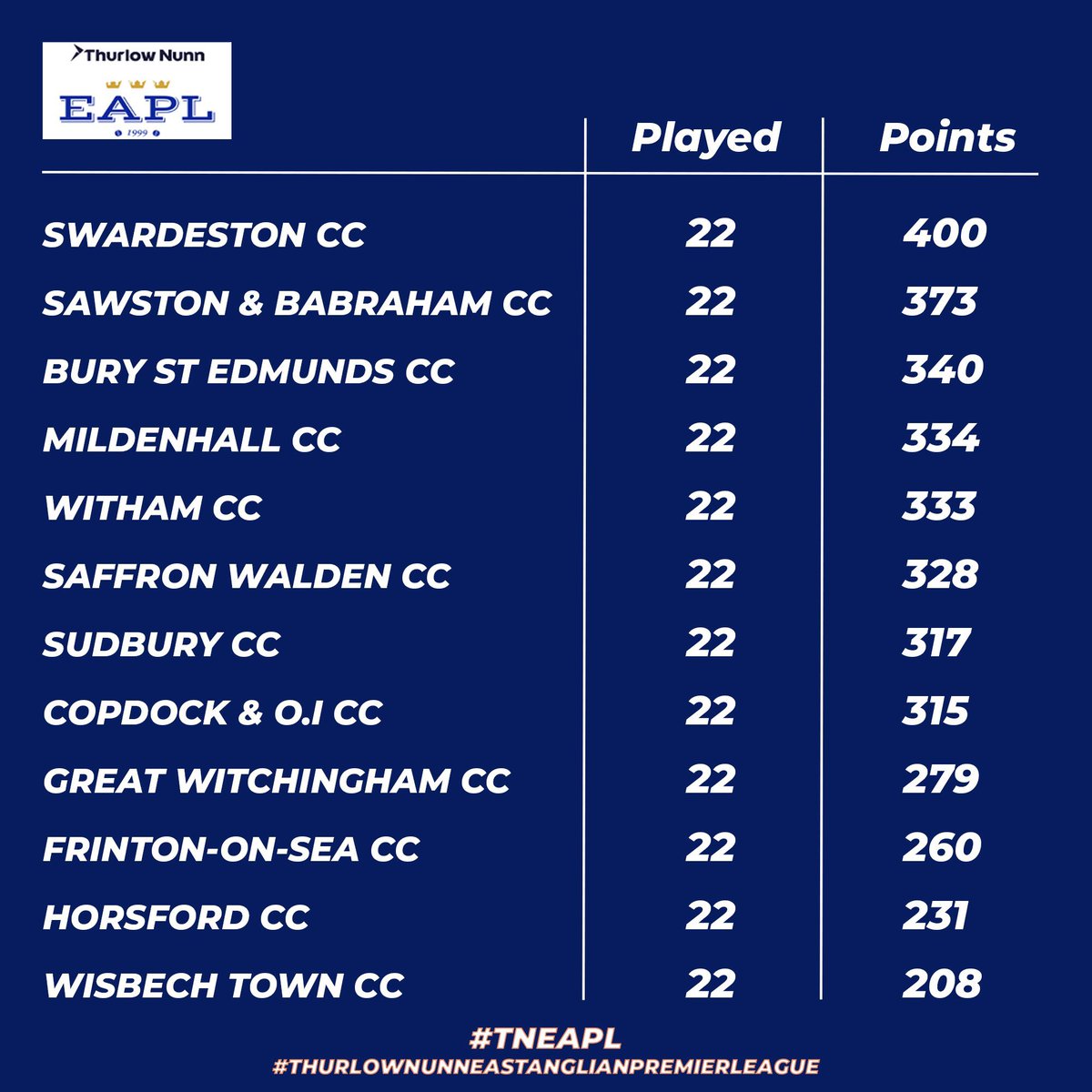 ToppersSnr's tweet photo. With the season put to bed, @WisbechCC got relegated and in their place Norfolk club side Asmanhaugh &amp; Barton CC promoted to the EAPL. @ABWanderers beat the Essex club, @HalsteadCC in yesterday’s winner takes all final, by 50runs - Good luck Ashmanhaugh! 👍
#EAPL #clubcricket https://t.co/zzKYojqVYO
