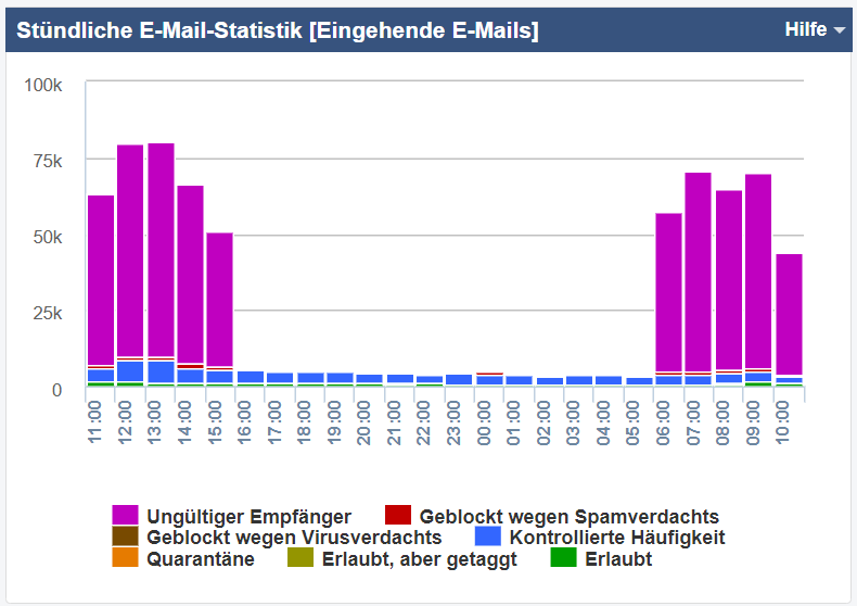 Wenn Angriffe den Bürozeiten bestimmter Länder bzw. Zeitzonen folgen weißt Du woher der Wind weht ;-) #Security #Mail #Timezone