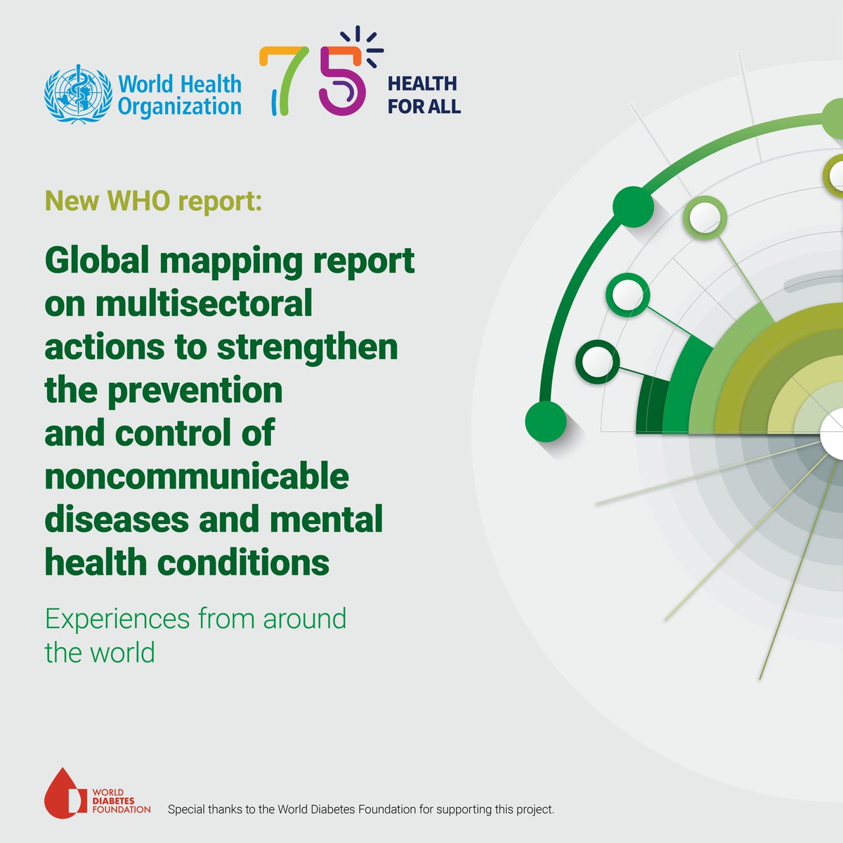 YP-CDN (@ncdaction) on Twitter photo The WHO report explores how countries tackle
non-communicable diseases (NCDs) through multisectoral efforts. 
It's the first step in responding to their request for an assessment of these efforts.
iris.who.int/bitstream/hand… The WHO report explores how countries tackle
non-communicable diseases (NCDs) through multisectoral efforts. 
It's the first step in responding to their request for an assessment of these efforts.
iris.who.int/bitstream/hand…