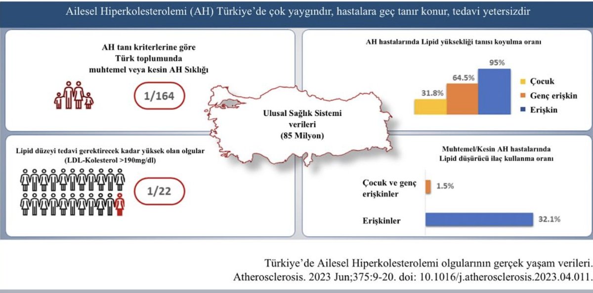 Y. Alper Sonmez (@a_sonmez) on Twitter photo #AileselHiperkolesterolemi (AH) genç yaşta kalp krizinin en önemli nedeni.
Türkiye AH'nin en sık görüldüğü ülkeler arasında.
LDL Kolesterolünüz >190mg/dl ise veya ailenizde erken kalp krizi öyküsü varsa mutlaka doktorunuza başvurun..
<a href="/temdorgtr/">Türkiye Endokrinoloji ve Metabolizma Derneği</a> <a href="/saglikbakanligi/">T.C. Sağlık Bakanlığı</a> #AileselHiperkolesterolemi (AH) genç yaşta kalp krizinin en önemli nedeni.
Türkiye AH'nin en sık görüldüğü ülkeler arasında.
LDL Kolesterolünüz >190mg/dl ise veya ailenizde erken kalp krizi öyküsü varsa mutlaka doktorunuza başvurun..
<a href="/temdorgtr/">Türkiye Endokrinoloji ve Metabolizma Derneği</a> <a href="/saglikbakanligi/">T.C. Sağlık Bakanlığı</a>