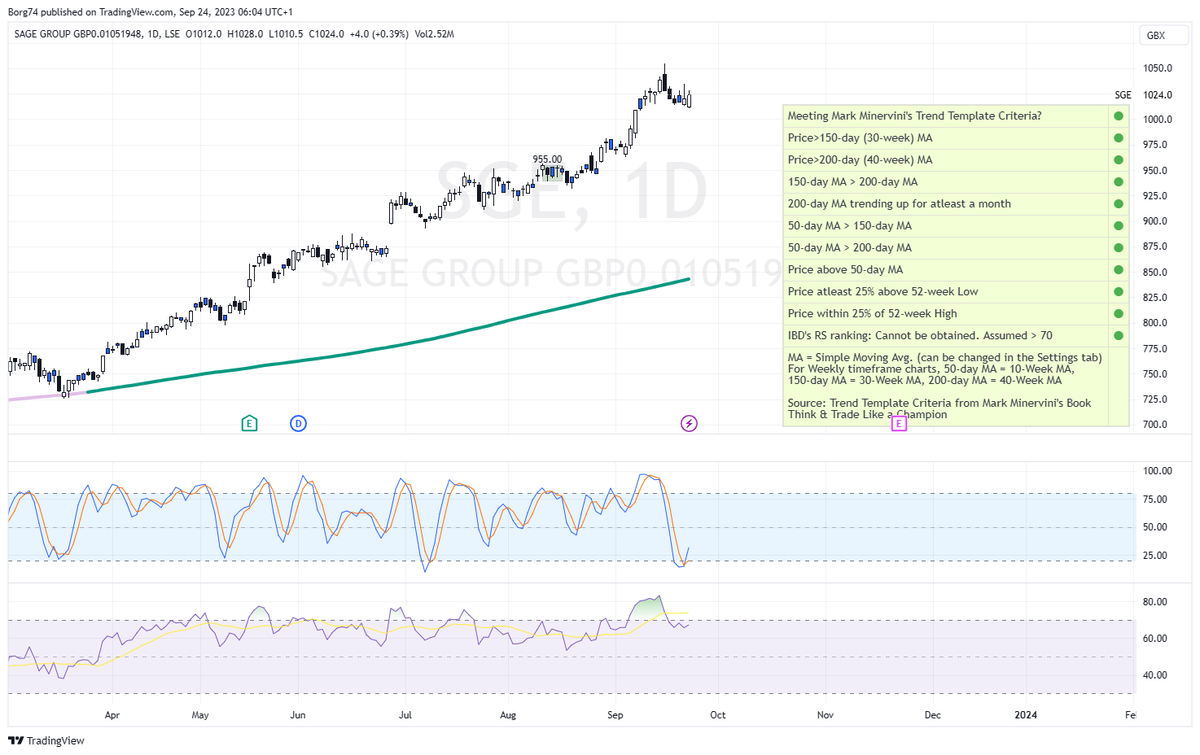 Borg74's tweet photo. Watchlist FTSE 100 for companies conforming to Mark Minervini's Technical Trend Template. Courtesy of @Jonboy6521
Simple strategy would be to time and buy the Pullbacks.
#HSBA #CNA #RR. #BA #SBRY #STAN #MKS #REL #AUTO #INF #SGE #BME #III #ADM #ABF #IHG #WTB #HIK #WIER #NXT #BKG
Example: #SGE looks ready for a Pb trigger
Save watchlist 👇
https://t.co/tAXeCt2hlk
