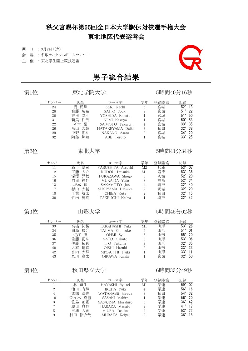 daigaku_ekiden's tweet photo. 東北地区代表は、東北学院大です。4大会連続の代表を狙った東北大を破って、13大会ぶり17回目の出場となります。

#55大学駅伝_東北 
#大学駅伝_2023東北 
#伊勢で決まる日本一 https://t.co/8LKfk5KeZQ