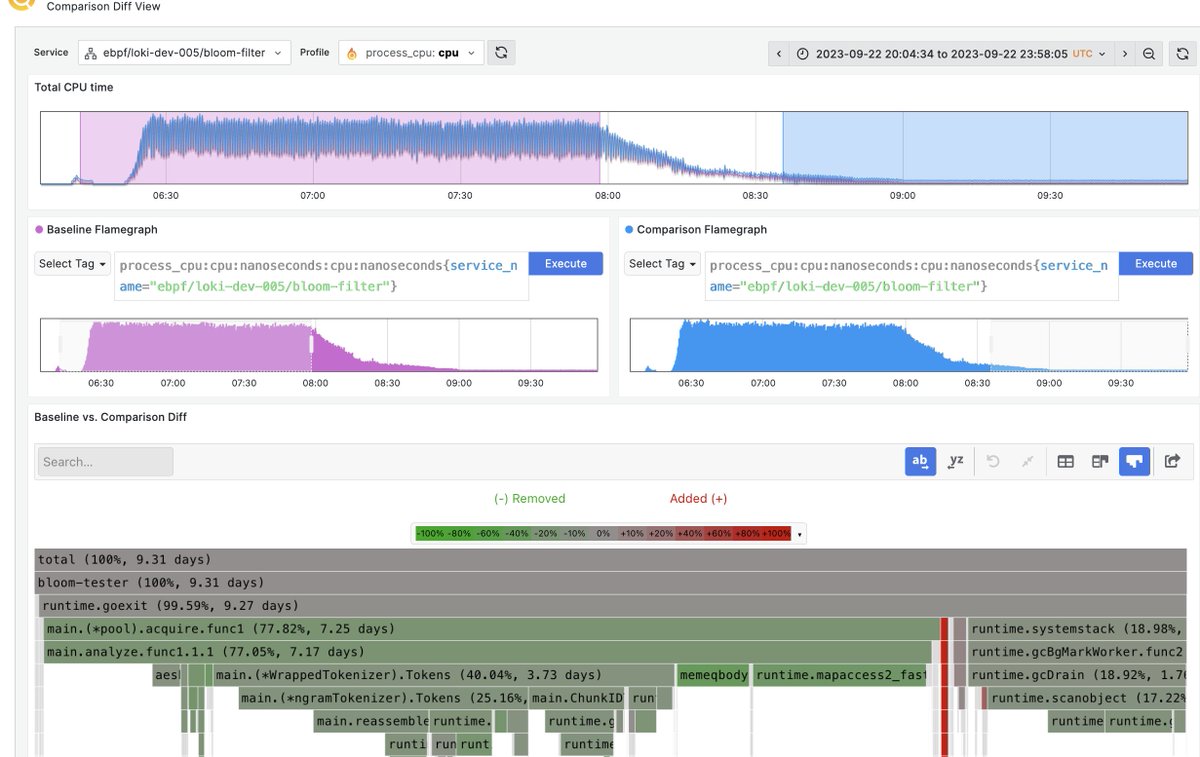 Premature optimization is the root of all evil.

Our Loki engineering team building a new feature and deploying fast to found a 30% saving using Grafana Pyroscope.🔥

No waste on time on things that doesn't matter, find real improvement to make in a seconds.

Iterate 🔁