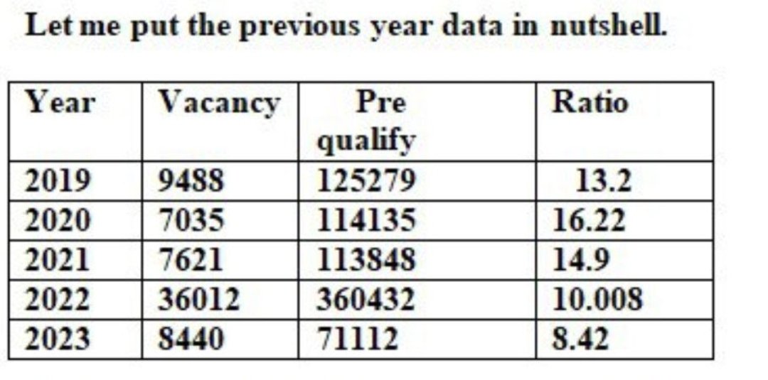 More than 1 lakh students gave SSC CGL Tier 2 in 2021 in 1 shift (15x of vacancies), SSC can comfortably taken Tier 2 exams of equivalent no of students this year as well. Then why only 8.4x are allowed this year. It's better to keep it 15x #ssc_insaaf_karo