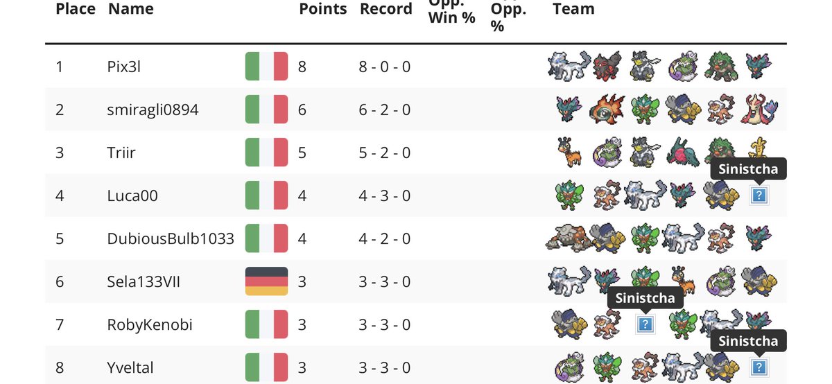 Regulation D defeated Regulation E 8-0!!!
Thank you all for participating to the tournament !
We will back on October 8th on Nintendo Switch! 
🏆<a href="/Pix3lVgc/">Pix3l</a> 
🥈<a href="/miragliavgc/">@DedeMira_VGC</a> 
🥉<a href="/Triir22/">Triir</a>