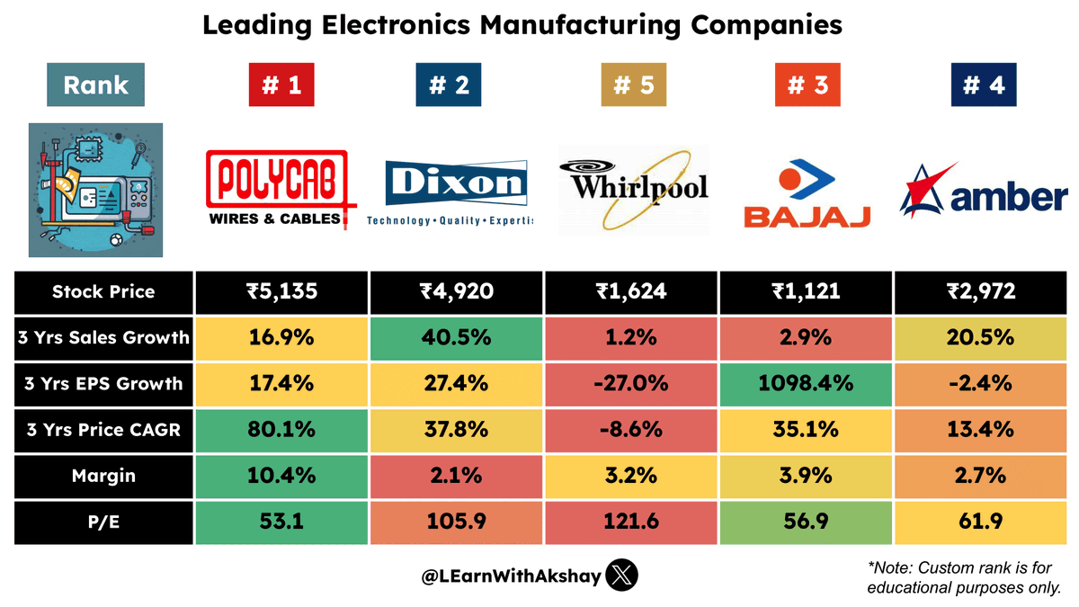 LEarnWithAkshay's tweet photo. 💼Which electronics manufacturing company is in your portfolio? 📊💰

#stockmarkets #Nifty #investing #stocks #GIFTNIFTY https://t.co/9sMzribM0E