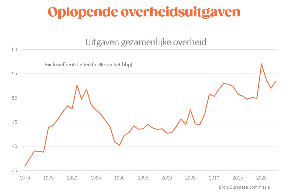 Bvancraeynest's tweet image. Dingen die niet kloppen in onze economie (4):
Er zou geld tekort zijn voor politie en justitie, voor onderwijs, voor de zorg..., maar ondertussen zijn onze overheidsuitgaven al 30 jaar aan het stijgen
#belgiëkanbeter