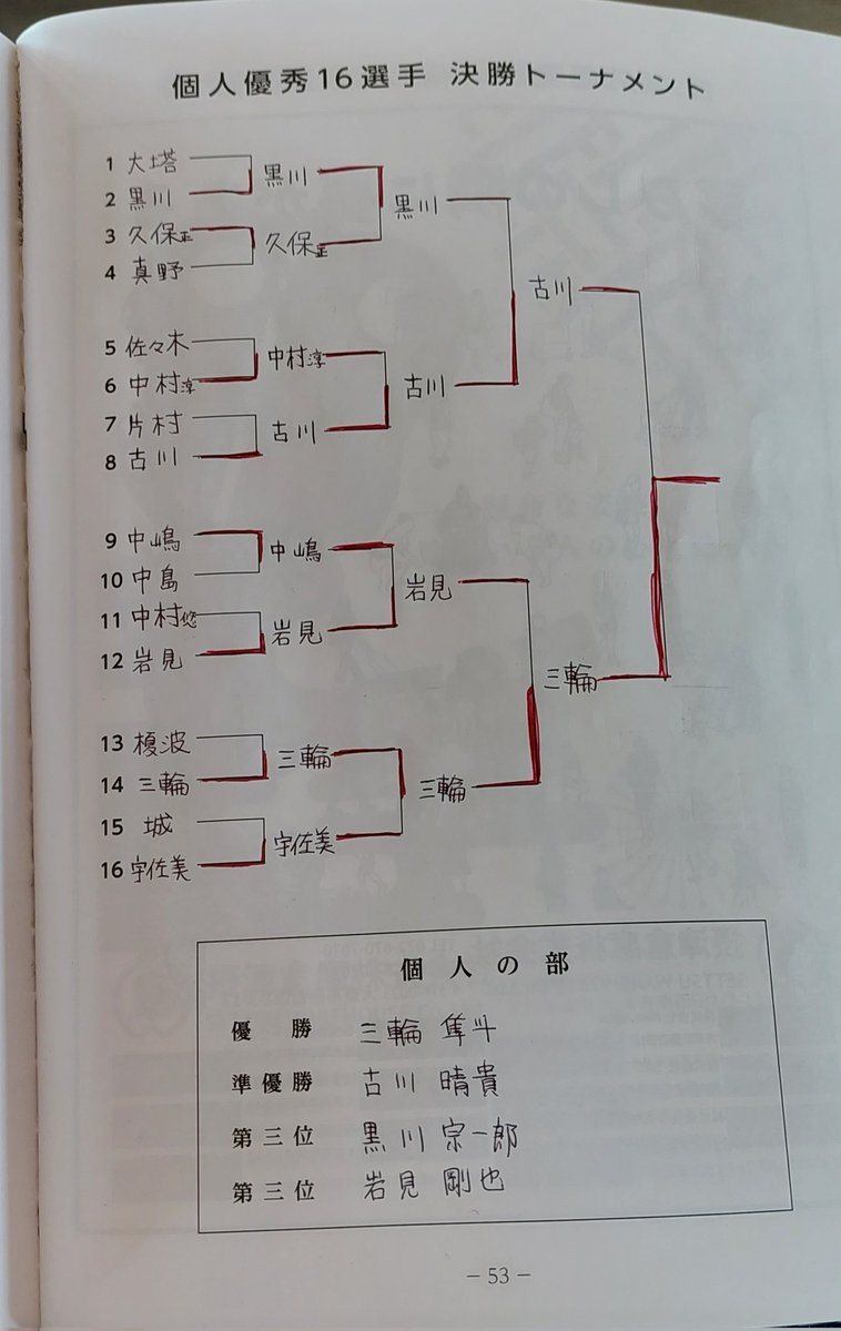 tnkyk_sumo's tweet photo. 第65回全日本実業団相撲選手���大会

個人戦
優勝 三輪隼斗(ソディック) 
２位 古川晴貴(日本通運)
３位 岩見剛也(マグチ)
３位 黒川宗一郎(ｱｲｼﾝ軽金)

５位 宇佐美峻佑(クリエイト)
５位 中村淳一郎(ｱｲｼﾝ軽金)
５位 中嶋亮介(アイシン)
５位 久保正博(凸版印刷)

65代実業団横綱は三輪選手🏆️ https://t.co/KWvsnDkH7x
