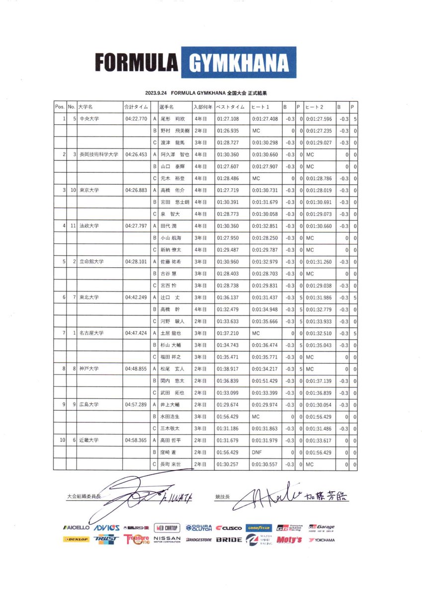 【正式リザルト】

Formula Gymkhana全国大会の正式リザルトはこちらです。

#rsr #aicello #advics  #oguraclutch #goodyear #cusco #grgarage #dunlop #toyotagazooracing #trust #treasureone #nissanmotorcorporation #bridgestone #bride #mazdaspiritracing #motys #yokohama #formulagymkhana…