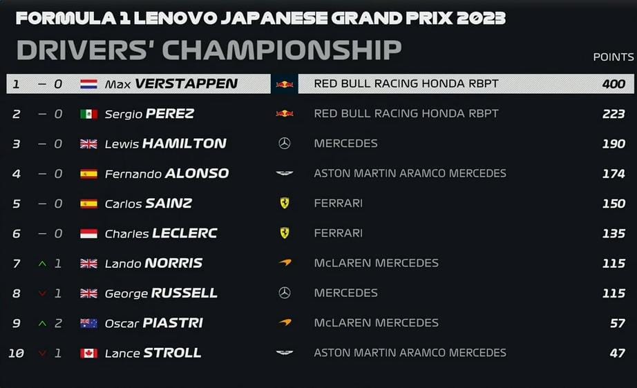 Tabla General del Mundial de Pilotos de F1