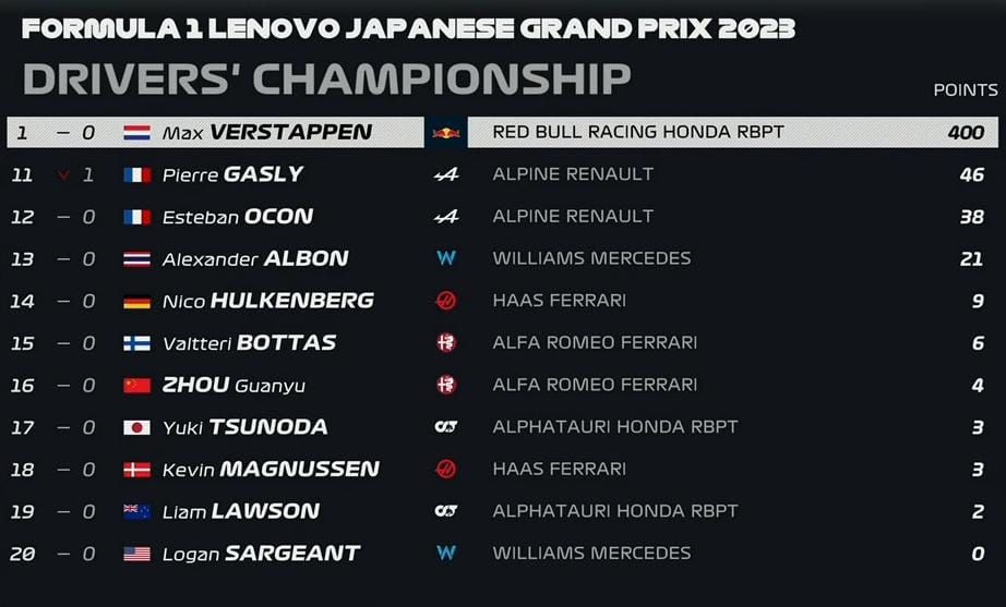Clasificador del Mundial de Pilotos de F1 2023