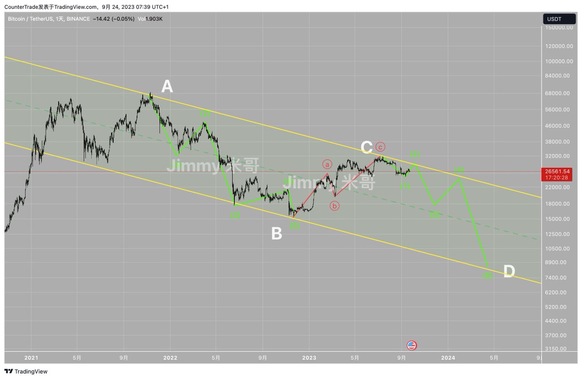 tradermige's tweet photo. #BTC Cursed chart 交易计划！
今年4-8月我是全网唯一在提示周线大级别下降通道的人。按预期从31000做空到26000，大幅盈利。下一步该如何交易？
⚠️我的计划⬇️收藏起来⚠️
1. 近期会反弹到29000附近去二次探测周线下降通道顶部。
2. 29000做空到18000，然后平空买现货eth+一些超跌山寨。反弹做到23-24k。
3. 23-24k建仓高位空单，等待2024年的大清洗，btc洗到9k，行业信心被考验。
4. 1w平空并建仓主流币现货，做反弹到2w。
5. 2w出货所有币，等待2025年大清洗，然后建仓优质L1+eth，迎接26年牛市。
#btc #eth #arb #ldo #op #bnb #doge #trb #cyber 
🔗社群🌲：https://t.co/SxdKQ5fpVR 
🥇KYC送50u🚀：https://t.co/BXYXbdDsA5