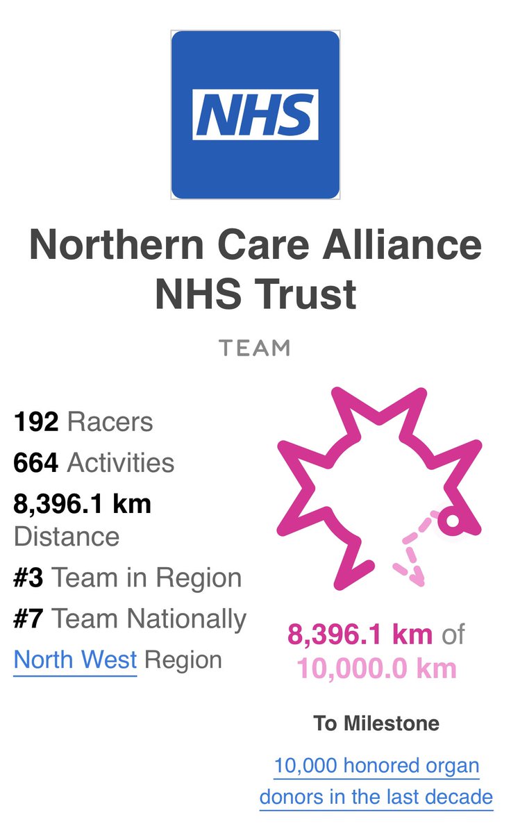 Come on @NCAlliance_NHS we can make it to 10000km for the 10000 donors who have transformed lives in the UK over the past 10 years. #RaceforRecipients