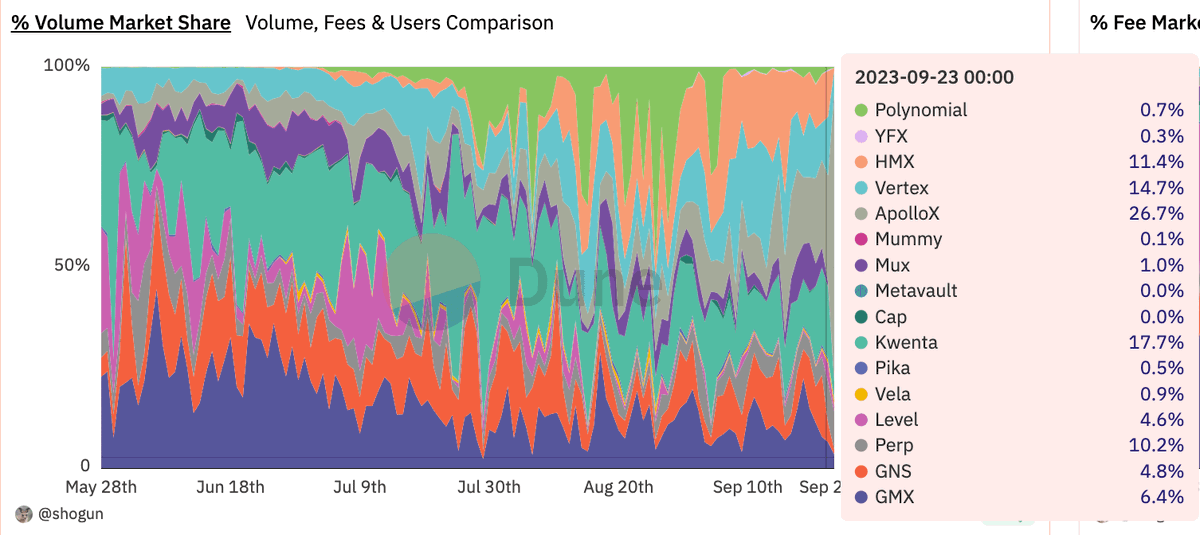 起猛了，<a href="/ApolloX_Finance/">Crypto.Panda</a> 的交易量居然跑到了 Perp DEX 第一位，甚至还遥遥领先 。

是什么让这个“古老”的项目焕发新的生机？在这个冷淡的市况下 Perp DEX 新势力又有几种突围姿势？本 Thread 将为你深入浅出的分析 Perp DEX熊市下的艰难增长之道（1/10）
