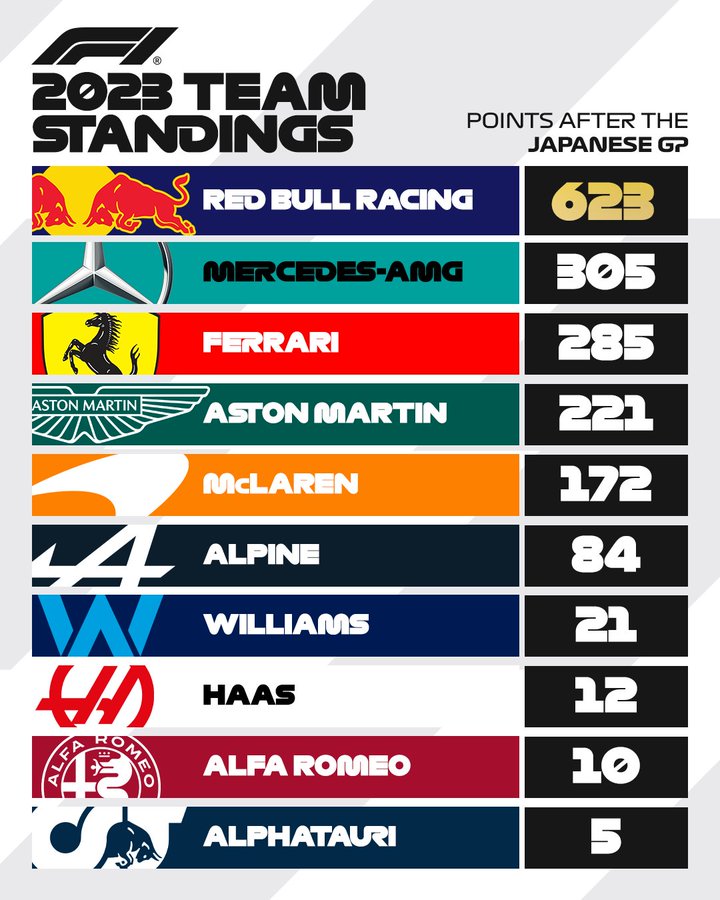 Constructors' standings Red Bull seals world title thanks to win by