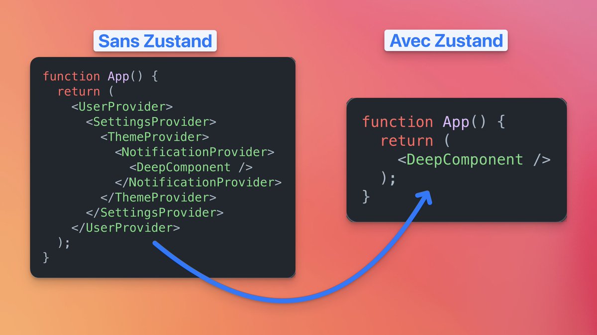melvynxdev's tweet image. useContext n'est pas un State Manager ❌

Ne commence pas à te perdre dans l'enfer des contextes et utilise plutôt une toute petite bibliothèque pour gérer tes états globaux :

✨ Zustand ✨

C'est tellement simple que je peux te le présenter en 2 minutes 👇