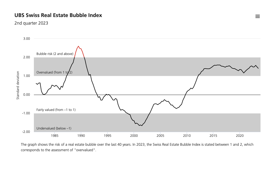luc_schuurmans's tweet photo. The @UBS Swiss Real Estate Bubble Index is lower than during the real estate bubble at the beginning of the 1990s
https://t.co/vs0v9WX8fv
#RealEstate #Swiss #Switzerland #bubbleindex @distinga_and_I @andi_staub @contrariansmind https://t.co/bDasp1brlA