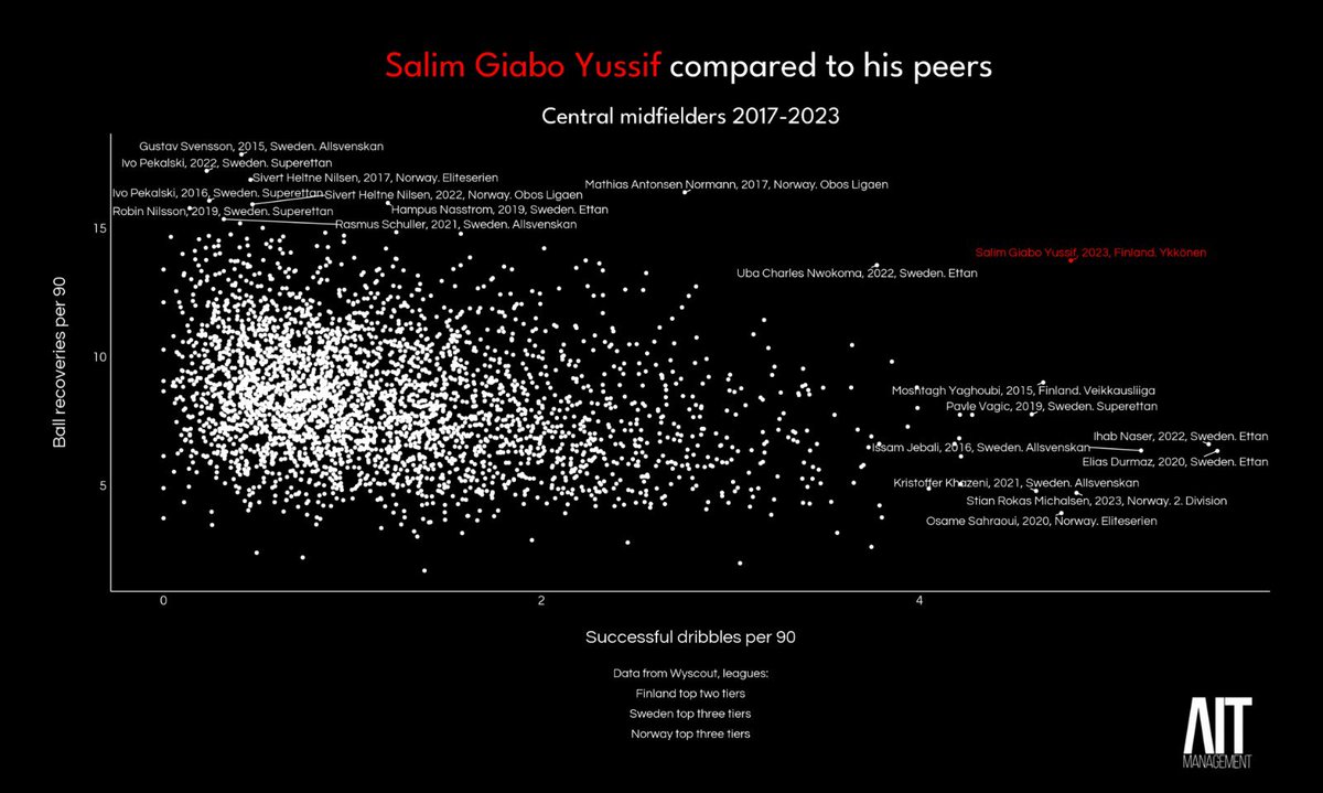 AIT_Management's tweet photo. SALIM YUSSIF (2002)

I’m really intrigued to know how much scouts take in to account a players current league level when looking at players and how many players are simply dismissed just because of the league they’re in now. https://t.co/ZPPuMk1rkw