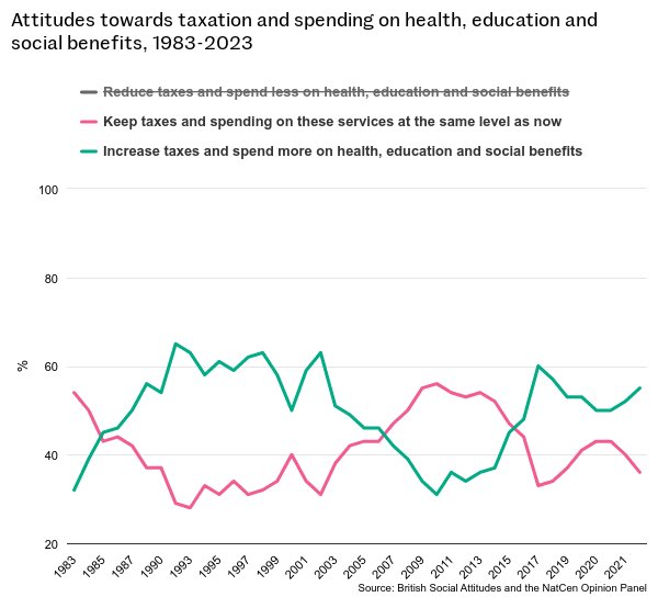 ⁦@NatCen⁩ Govt’s job - control prices 68%; reduce income differences between rich and poor 53%; increase taxes to spend on health, education and social benefits 55%. ⁦⁦