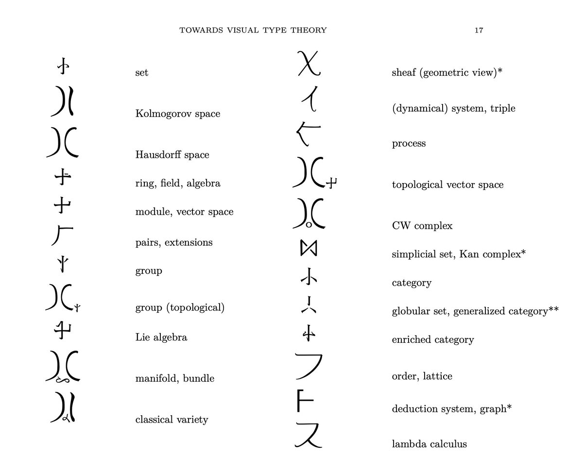 A quirky paper find today that explores visual type theory using glyphs by Lucius Schoenbaum from 2016: arxiv.org/pdf/1608.03026…