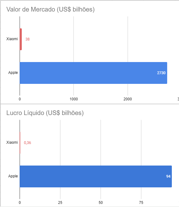 Querido diário,

Hoje li um sujeito dizer: "Xiaomi passou a Apple"

Ele me fez perder 2 minutos e meio no Google/Excel