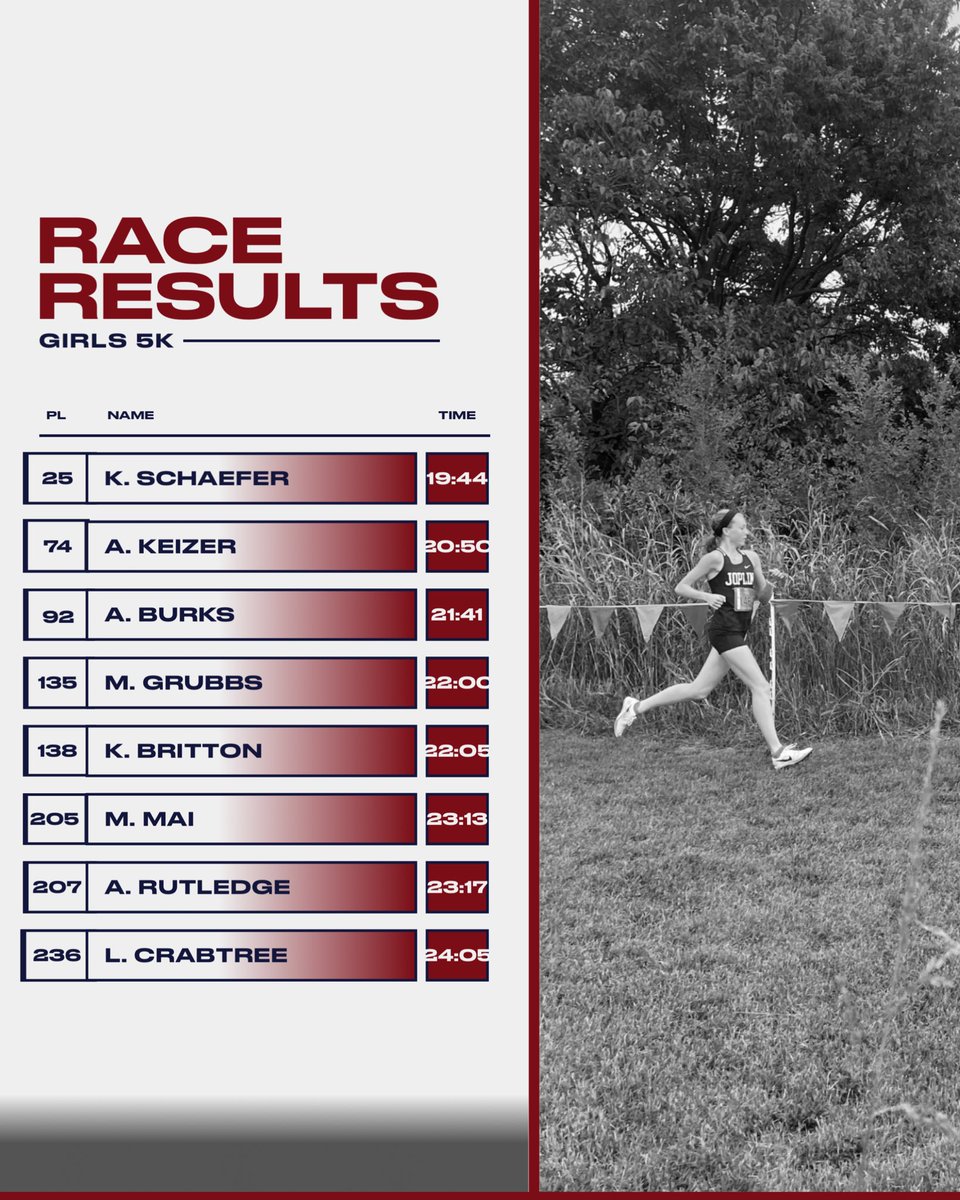 joplindistance's tweet photo. Gans Creek Classic Results https://t.co/72WfHvwhJ4