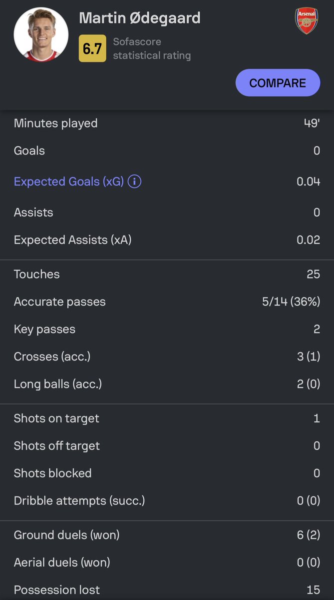 Odegaard has completed 5 passes at 36% accuracy and 15 possessions lost in 49 minutes 😭😭😭😭😭😭