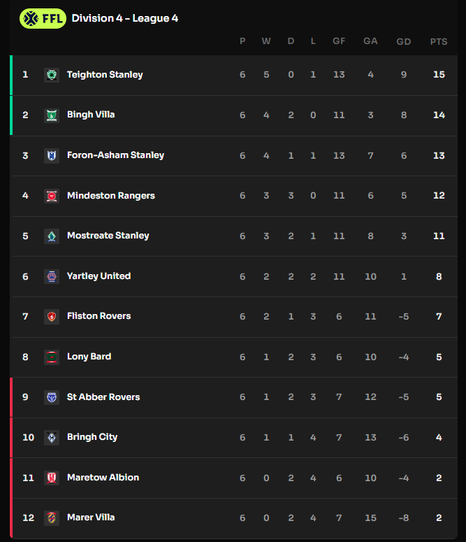 MindestonRFC's tweet photo. Current standings: https://t.co/ACY4Q0OKfZ