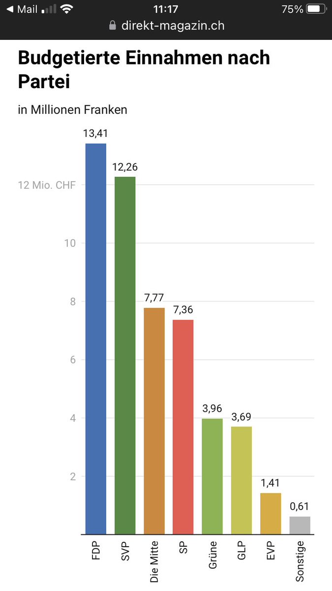 SVP, FDP &amp; Co. kaufen Wahlen. Das haben wir nun schwarz auf weiss. Das Geld kommt von den Mächtigen. Sie lenken damit die Politik mit dem Ziel, noch mächtiger zu werden. Darum: Wer als Normalverdiener bürgerlich wählt, wählt gegen die eignen Interessen:
direkt-magazin.ch/featured/wahlk…