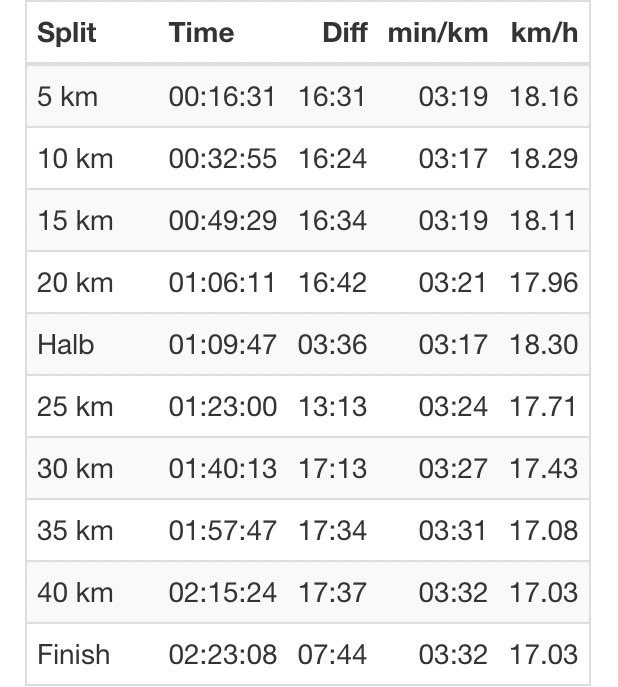 twolaps_tc's tweet photo. 新谷仁美(積水化学) ゴールしました!

5km 16:31      
6km 19.47(3.16)   
7km 23.02(3.15)    
8km 26.18(3.16)     
9km 29.37(3.19)    
10km 32.54(3.16-16.24)   
 11km 36.14(3.18)   
12km 39.29(3.16)    
13km 42.47(3.18)  
14km 46.06(3.19)   
15km 49.28 (3.22-16.34)   
16km 52.43(3.15) 
17km 56.02(3.19)  
18km 59.26(3.22)  
19km 1.02.45(3.20)
20km  1.06.08(3.23- 16.40) 
21km 1.09.28
ハーフ 69.46
22km 1.12.46(3.18)
23km 1.16.10(3.18)
24km 1.19.33(3.22)
25km 1.22.58 (3.25)
26km 1.26.24 (3.25)
27km 1.29.52 (3.28)
28km 1.33.22 (3.30)
29km 1.36.57 (3.25)
30km 1.40.12 (3.24)
31km 1.43.12 (3.29)
32km 1.47.09 (3.27)
33km 1.50.36 (3.27)
34km 1.54.13 (3.36)
35km 1.57.46 (3.33)
36km 2.01.16 (3.29)
37km 2.04.48(3.31)
38km 2.08.23(3.35)
39km 2.11.55 (3.31)
40km 2.15.24(3.32)
42.195 km 2.23.08

たくさんの応援ありがとうございました🙇

#Berlinemarathon 
#歴史をうごかせ