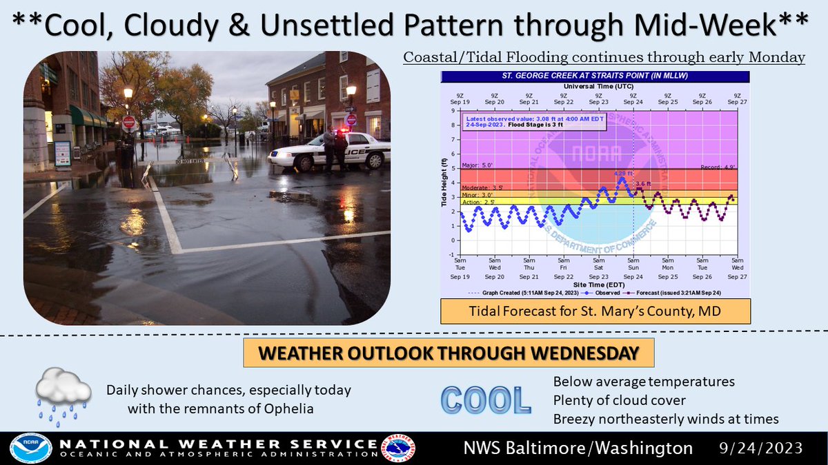 NWS_BaltWash's tweet photo. The remnants of Ophelia will continue to move northward through the region today. As such, showers associated with this system should end from south to north. The next few days are expected to be cool, cloudy, and unsettled with further onshore flow. #MDwx #DCwx #WVwx #VAwx https://t.co/cVkJrErauG