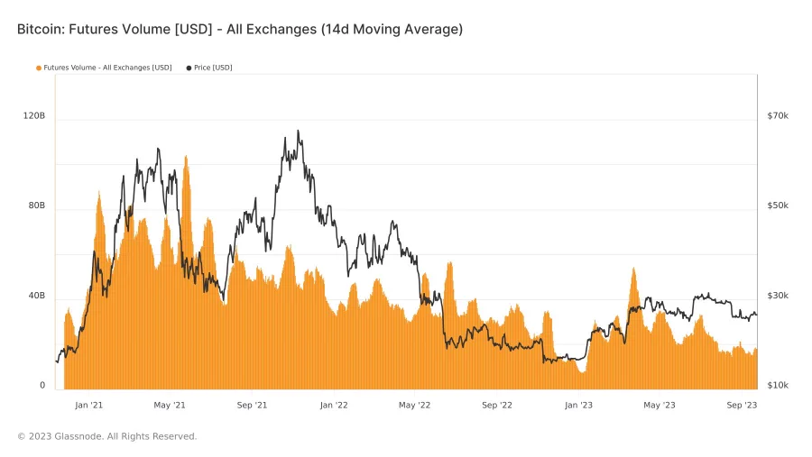 Futures Volume: (Source: Glassnode)