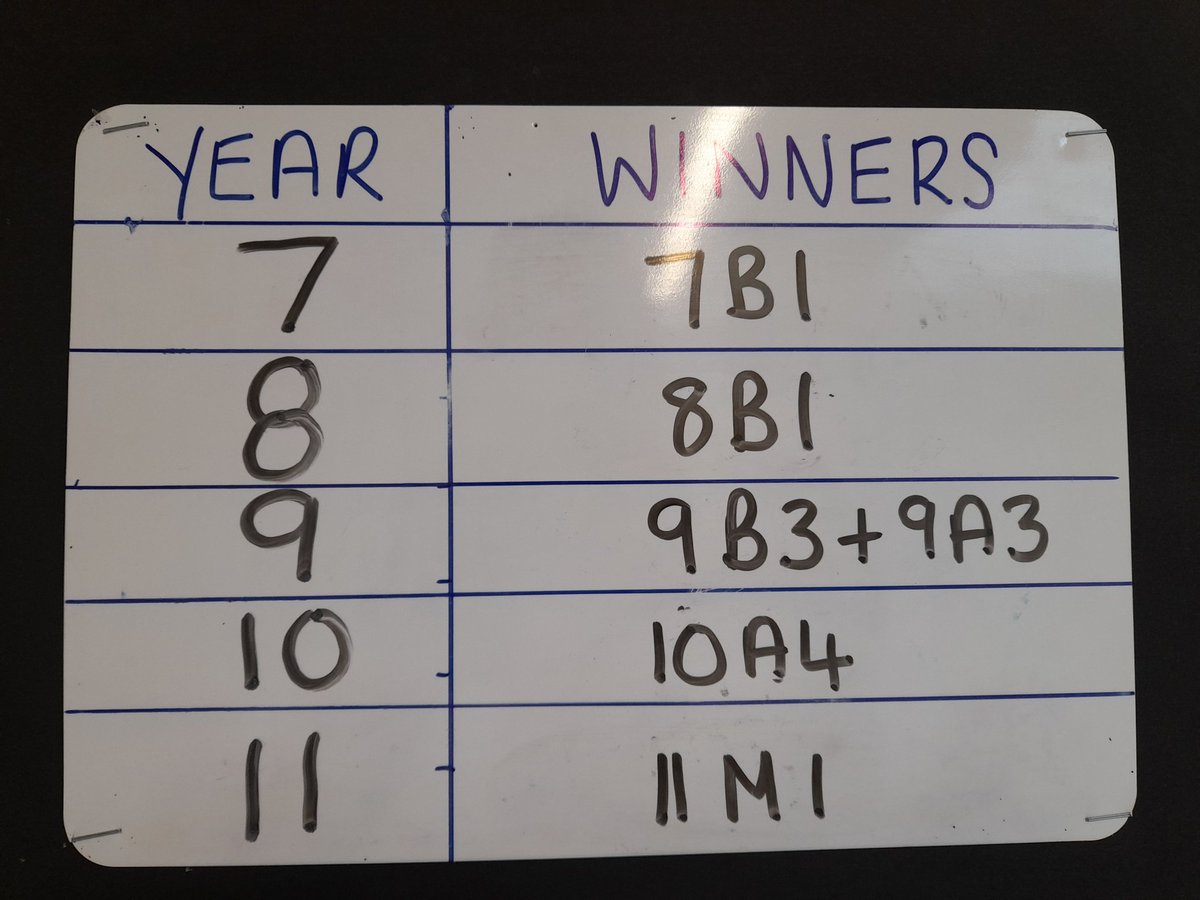 Huge congratulations again this week to our wonderful new year 7 students!  Top attenders again this week!