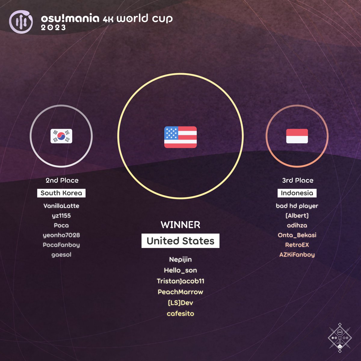 congratulations to the United States, our newest osu!mania 4K Champions!

they claim victory over South Korea 7-3 after a fearsome performance!