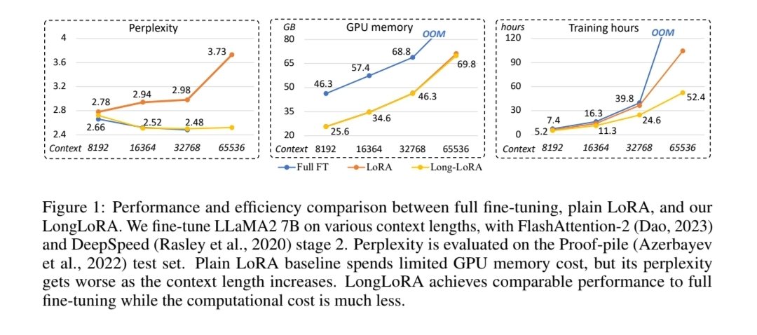 This paper blew my mind 🤯

Introducing LongLoRA!

An ultra efficient fine-tuning method designed to extend the context sizes of pre-trained large language models (LLMs) without a huge computation cost. 

Typically, training LLMs with longer context sizes consumes a lot of time